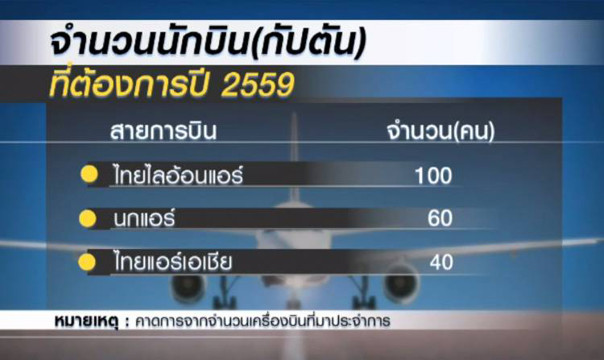 3 สายการบินต้นทุนต่ำต้องการนักบินเพิ่ม 100 อัตรา