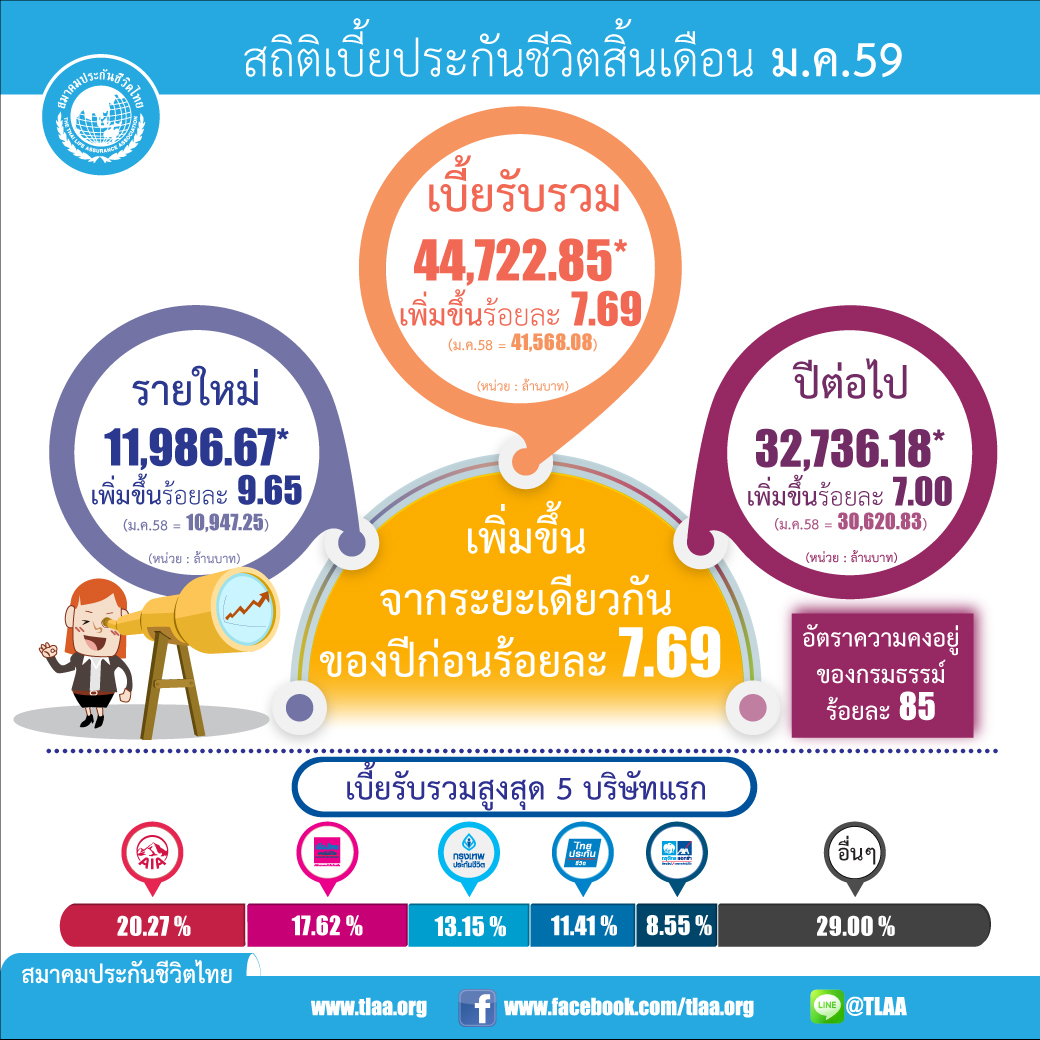 มกราคมเดือนเดียวประกันชีวิตโตถึง 7.69%