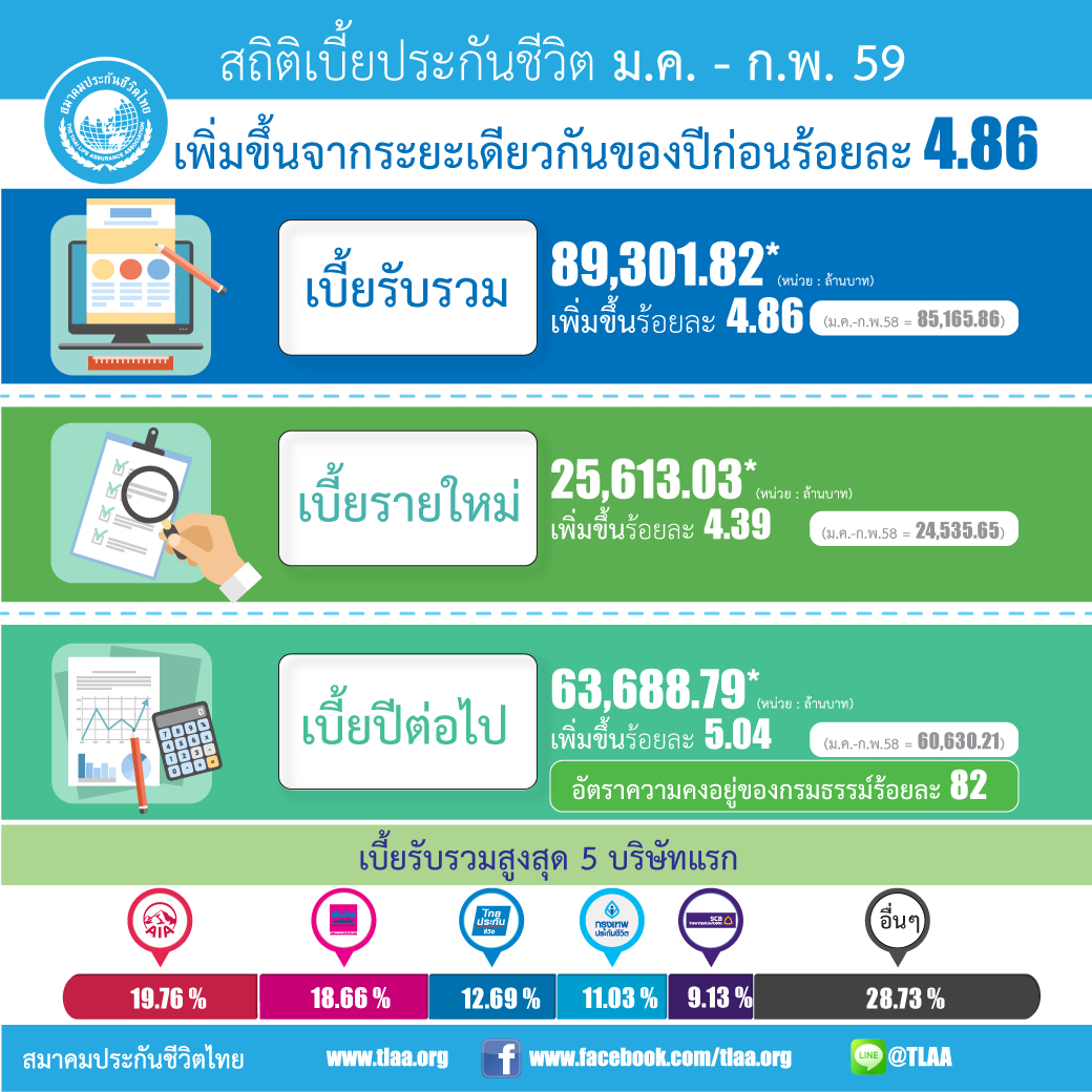 เบี้ยประกันสิ้น-กุมภาพันธ์-59