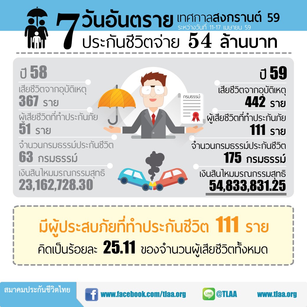 สุขปนเศร้า…สงกรานต์ สังเวย 442 ราย ทำประกันชีวิตเพียง111 ราย!!!!