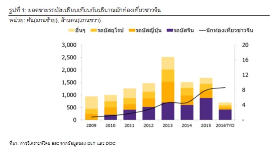 เร่งเครื่องบัสไทย ดริฟท์รับโอกาสภาคบริการ!!!