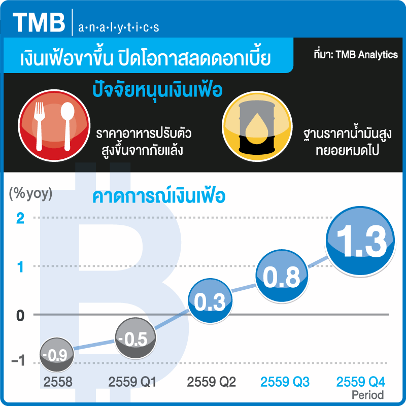 เงินเฟ้อขาขึ้น ปิดโอกาสลดดอกเบี้ยนโยบาย!!!