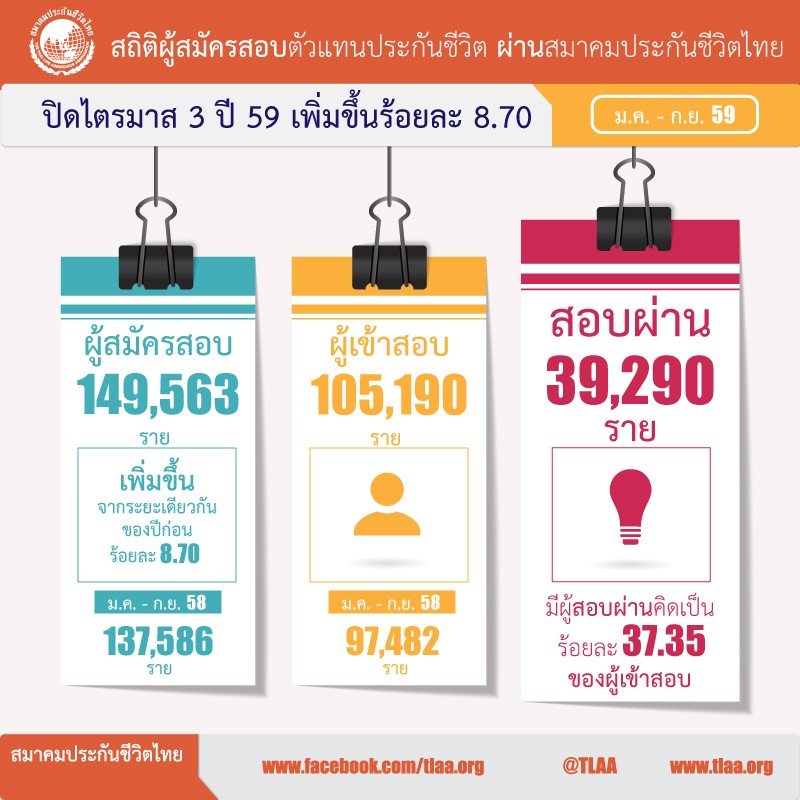 08-ยอดผูัสมัครสอบตัวแทน-ก.ย.59