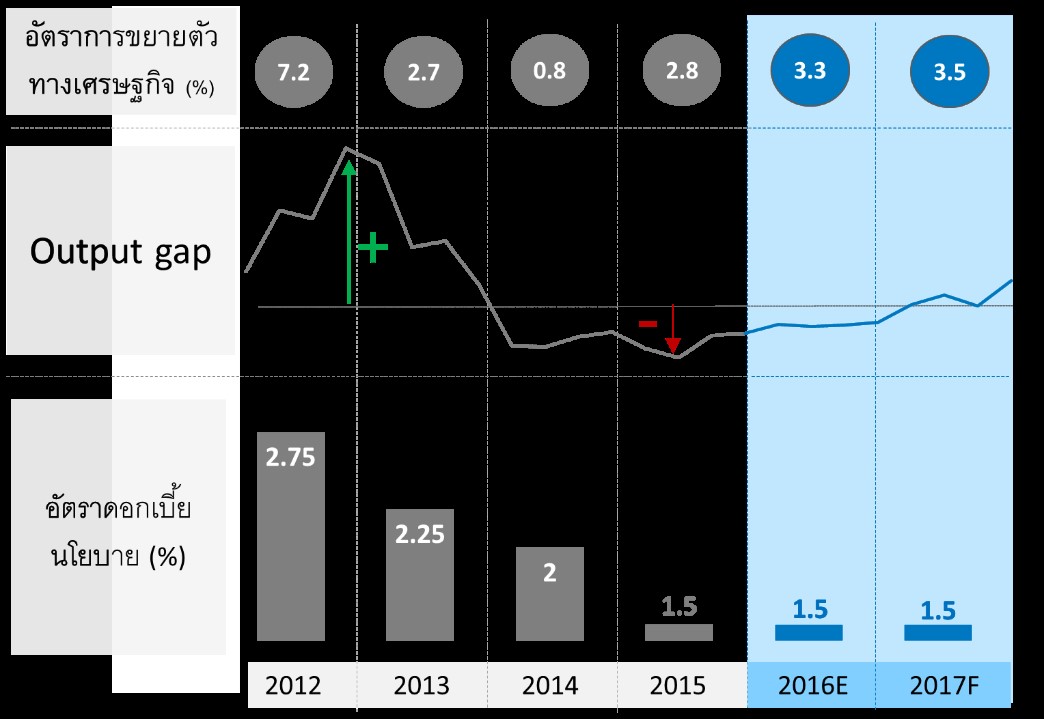 กราฟ Analytics