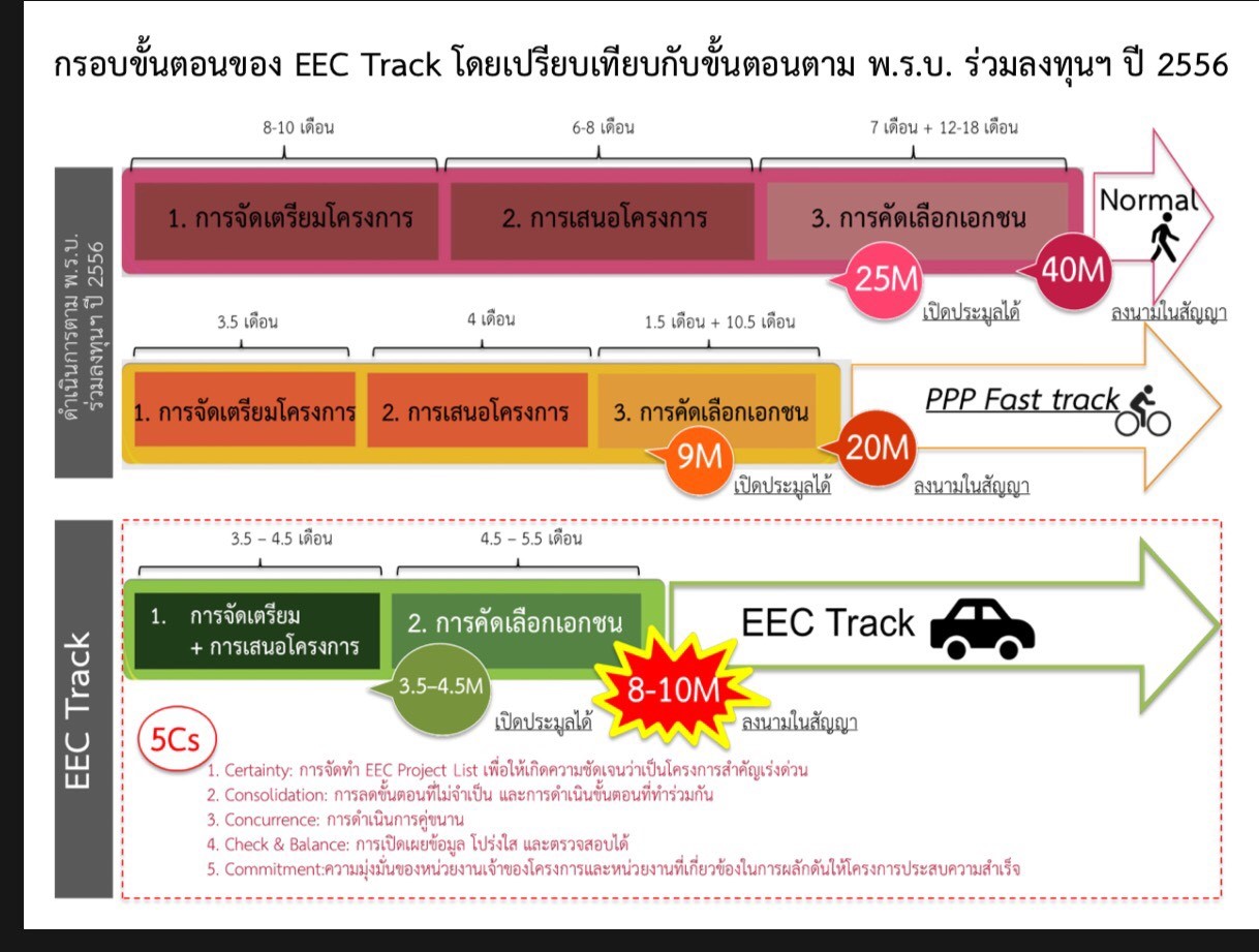 สคร. ดันกฎหมายร่วมทุนใน EEC สู่มาตรฐานสากล พร้อมสนับสนุนเอกชนร่วมลงทุนพัฒนา EEC ##