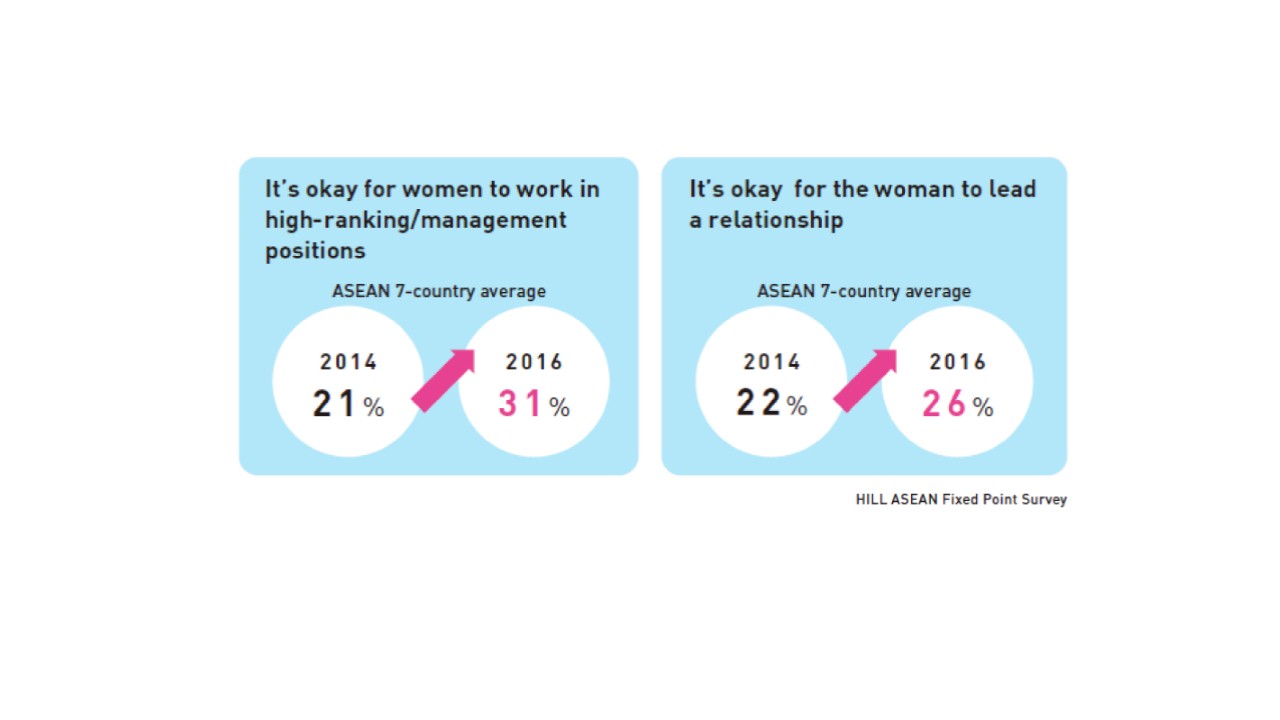 สถิติเกี่ยวกับบทบาทของผู้หญิง