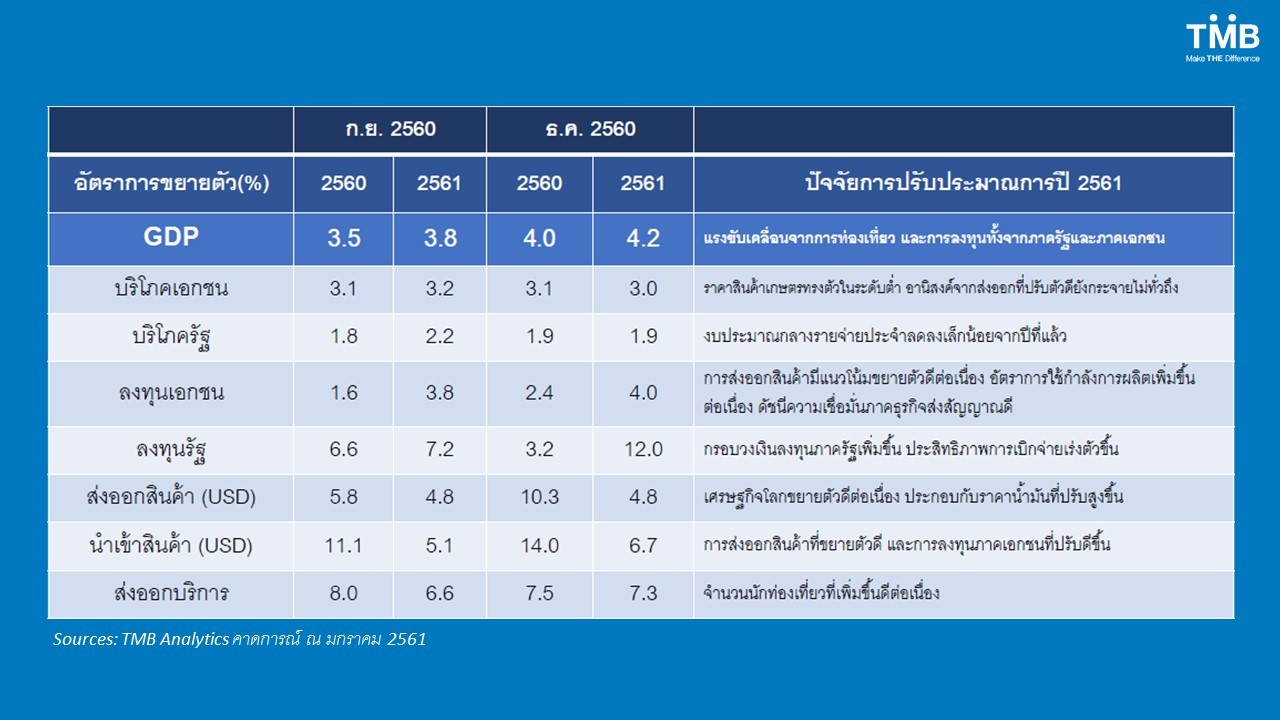ตารางสรุปตัวเลขคาดการณ์เศรษฐกิจไทยปี 2560 และ 2561
